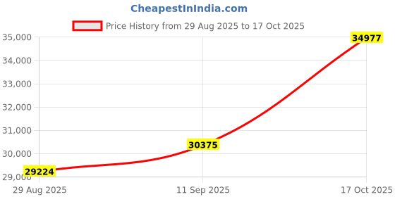 amazon.in dishis 18KT Yellow/White/Rose Gold and Stud Earrings for Women dishis Price History Graph from 29 Aug 2025 to 17 Oct 2025