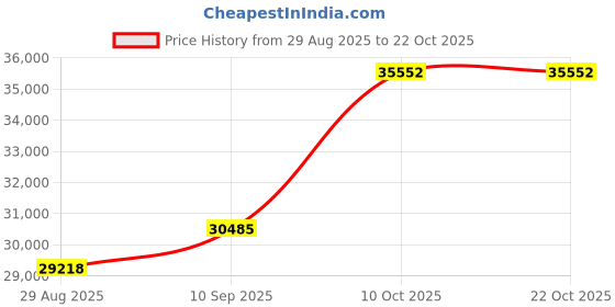 amazon.in dishis 22k Rose Gold Bracelet for Women dishis Price History Graph from 29 Aug 2025 to 21 Oct 2025