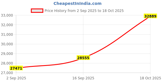 amazon.in dishis Diamond Ring for Women dishis Price History Graph from 2 Sep 2025 to 18 Oct 2025