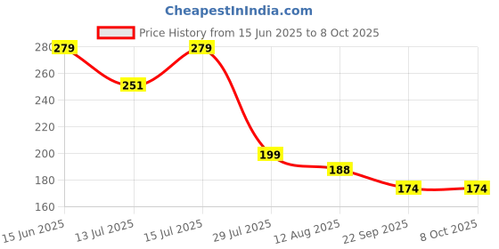 amazon.in generic Dishita -Go green Imported Fruit Plants – Early Fruiting & Dwarf Varieties for Hot Climates (Meyer Lemon – A fragrant, mildly sweet lemon ideal for cooking and drinks) generic Price History Graph from 15 Jun 2025 to 8 Oct 2025