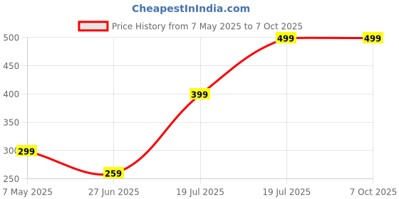 amazon.in Dishita - Go Green Live Rudraksha Plant (Nepal Origin) | Authentic Himalayan Rudraksha | Original Spiritual Tree Sapling Price History Graph from 7 May 2025 to 7 Oct 2025