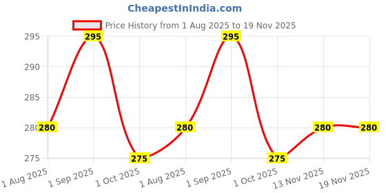 amazon.in dishiv 3-Pocket Running & Travel Waist Belt Bag – Lightweight, Adjustable, Waterproof Fanny Pack for Men & Women | Ideal for Jogging, Hiking, Cycling, and Daily Use dishiv Price History Graph from 1 Aug 2025 to 19 Nov 2025