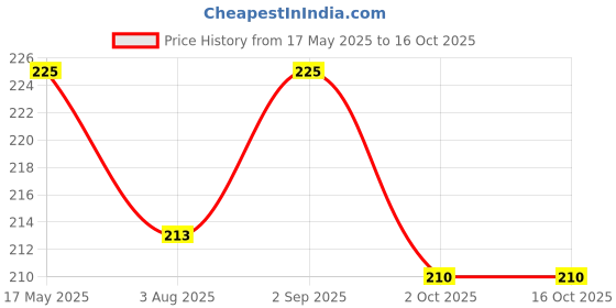 amazon.in DISHIV Self-Tapping Screw Shelf Support Pins | Nickel-Plated Shelf Holder Brackets for Cabinets, Closets, Glass Cases, and Furniture Accessories (20 pcs) Price History Graph from 17 May 2025 to 16 Oct 2025