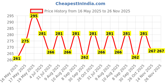 amazon.in DISHIV Shelf Support Pegs - Innovative Punch-Free Plastic Brackets for Cabinet and Closet Shelves, Self-Adhesive Clips for Kitchen, Furniture, and Bookshelves (12 Count-Pack) dishiv Price History Graph from 16 May 2025 to 26 Nov 2025