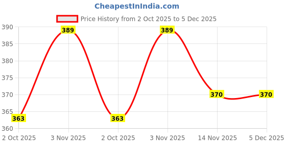 amazon.in dishiv Sunglasses Eyewear Case Button Eyewear Case Artificial Leather Hook Cases,Cover,Pouch Box Eyewear,Sunglasses, Spectacles & Goggles Holder for Men & Women (Multi Color)1 Pcs (Sun Glasses Holder) dishiv Price History Graph from 2 Oct 2025 to 5 Dec 2025