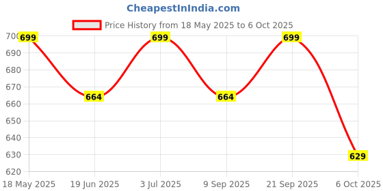 amazon.in DISHIVA ESD Gloves Pack of 10 Pairs | Anti-Static Protection for Electronics Assembly | Comfortable, Durable, and Reliable (Medium) dishiva Price History Graph from 18 May 2025 to 6 Oct 2025