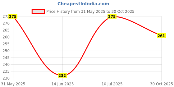 amazon.in DISHIVA ESD Safe Anti-Static Wrist Band B to C Adjustable | Electrostatic Discharge Protection for Electronics Assembly (Pack of 2) Price History Graph from 31 May 2025 to 30 Oct 2025