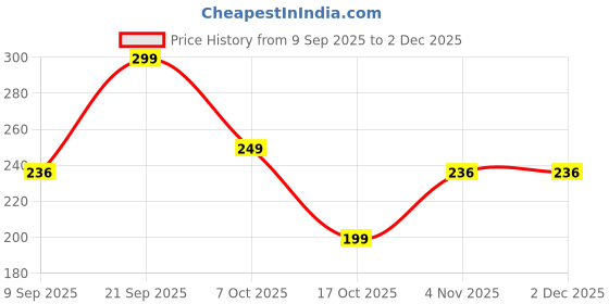 amazon.in DISHIVA Portable Mini Sealing Machine 2-in-1 | Handheld Packet Sealer for Food, Snacks & Chips | Fresh Storage | Compact Plastic Bag Sealer | Keeps Food Fresh | Easy-to-Use Heat Sealer (White) Price History Graph from 9 Sep 2025 to 2 Dec 2025