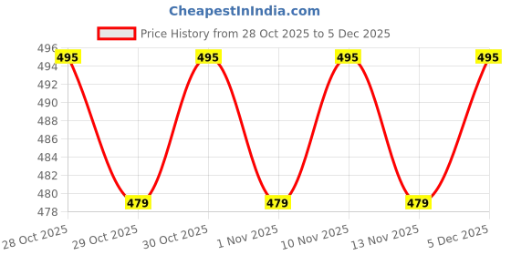 amazon.in Dishmatic Dishwasher Rinse Aid (250 ml X 4 bottles), Automatic Dishwashing Liquid Regular Combo Pack for Sparkling Clean Dishes Compatible with All Dishwashers Price History Graph from 28 Oct 2025 to 4 Dec 2025