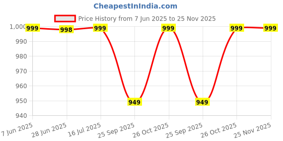 amazon.in dishtv Smart+ HD Only Set Top Box - DTH Connection | 1 Month Family Kids Kannada HD Pack | Free Installation | 6 OTT Apps at No Extra Cost Price History Graph from 7 Jun 2025 to 24 Nov 2025