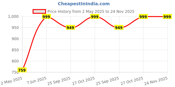amazon.in dish tv dishtv Smart+ HD Only Set Top Box | DTH Connection | 1 Month Family Kids HD Pack | Telugu | Free Installation | 6 OTT Apps at No Extra Cost dish tv Price History Graph from 2 May 2025 to 24 Nov 2025