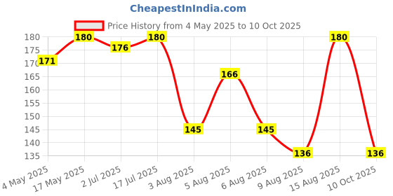 amazon.in Dishwash Gel Refill Can, (Lemon) - 1 Ltr (Pack of 1)| Leaves No Residue and foul smell| Grease Cleaner For All Utensils |Super Saver Pack Price History Graph from 4 May 2025 to 10 Oct 2025