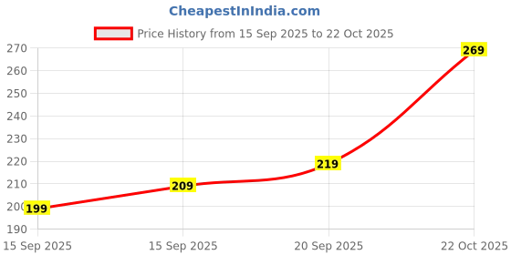 amazon.in Dishwash Gel Yellow Lemon & active salt, Refreshing, Antibacterial, Leaves no residue,Fast Cleaner for all types of Utensils, Dishwasher Liquid, Refill Can Price History Graph from 15 Sep 2025 to 22 Oct 2025