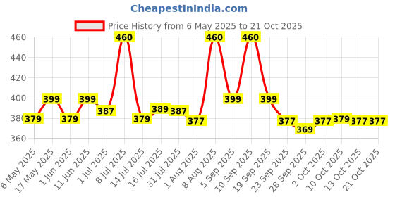 amazon.in diolty Dishwash Liquid Gel 5 Liter with Lime And Basil Fragrance, Dishwasher Liquid Leaves No Residue, Dishwashing Liquid 5 L (Green Apple) diolty Price History Graph from 6 May 2025 to 20 Oct 2025