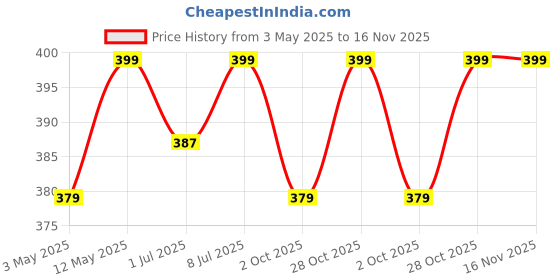 amazon.in diolty Dishwash Liquid Gel 5 Liter With Lime And Basil Fragrance, Leaves No Residue, Dishwashing Liquid 5 Ltr (Green Apple) diolty Price History Graph from 3 May 2025 to 16 Nov 2025