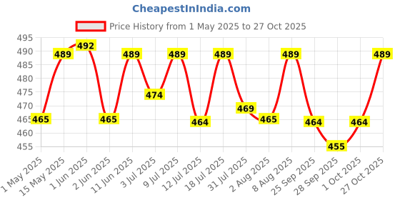 amazon.in qssiy Dishwash Liquid Gel Can Jar, Dishwasher Liquid For All Utensils, Dishwashing Liquid 10 Liter (Lemon) qssiy Price History Graph from 1 May 2025 to 27 Oct 2025