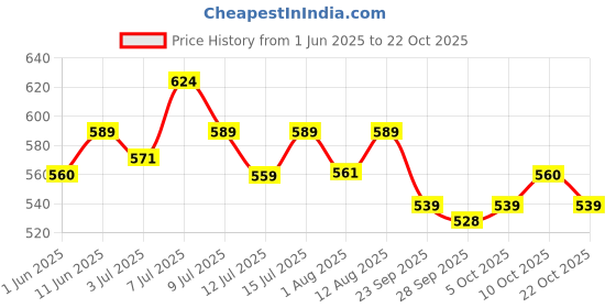 amazon.in diolty Dishwash Liquid Gel Lemon Can Jar, with Lemon Fragrance, Grease Cleaner For All Utensils, Dishwashing Liquid - 10 Liter (Lemon) diolty Price History Graph from 1 Jun 2025 to 22 Oct 2025