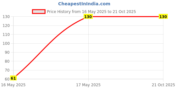 amazon.in Dishwash Liquid Lemon - 1 Ltr | Premium Power Wash DishCleaning Liquid | 5X More Cleaning Power Price History Graph from 16 May 2025 to 21 Oct 2025