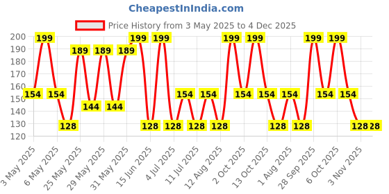 amazon.in Dish/Washbasin Plastic Cleaning Brush with Liquid Soap Dispenser(Pack of 3) Price History Graph from 3 May 2025 to 4 Dec 2025
