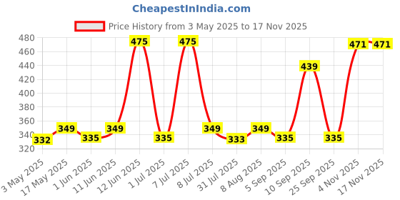 amazon.in klenzmo Dishwasher Cleaner and Descaler Liquid 400ml (Pack of 1) klenzmo Price History Graph from 3 May 2025 to 16 Nov 2025