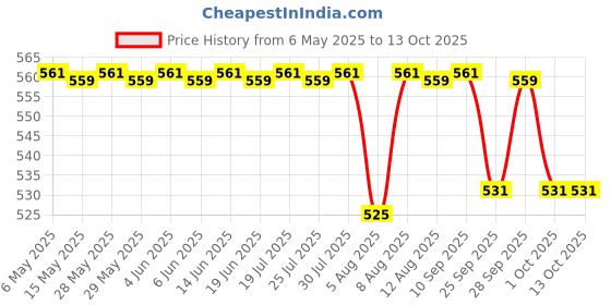 amazon.in Dishwasher Detergent, Automatic Dishwasher Powder for Spot-Free, Sparkling Clean Results For Dishes, Glassware & Utensils (Pack of 2) Price History Graph from 6 May 2025 to 13 Oct 2025