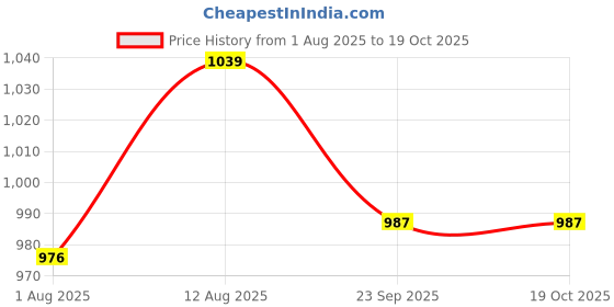 amazon.in Dishwasher Detergent Combo (4 kg), Automatic Dishwashing Powder for Spotless, Sparkling Clean Dishes & Glassware, Tough on Stains & Residue, Eco-Friendly (Pack of 4) Price History Graph from 1 Aug 2025 to 17 Oct 2025