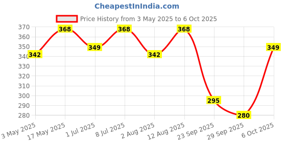 amazon.in Dishwasher Detergent Powder Suitable for All Brands Dishwashers, Enzyme Rich Formula, No Need To Pre-wash, Enzymatic Formulation, Crystal Clean Shine, Mineral-based Technologies- 1kg Price History Graph from 3 May 2025 to 6 Oct 2025