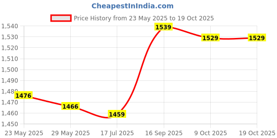 amazon.in Dishwasher Safe Cooking Liner, Easy Clean Heat Resistant Silicone Slow Cooker Liner Small Leakproof Convenient for Home (Red) Price History Graph from 23 May 2025 to 18 Oct 2025