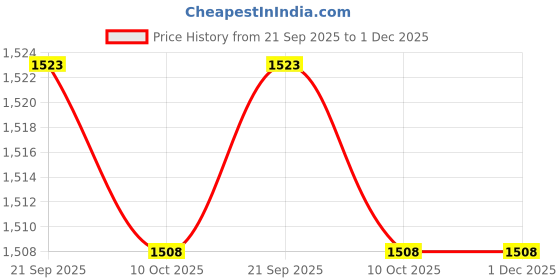 amazon.in Dishwasher Safe Cooking Liner, Silicone Slow Cooker Liner Heat Resistant Convenient for Home (Dark Blue) Price History Graph from 21 Sep 2025 to 30 Nov 2025