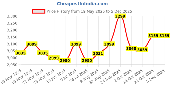 amazon.in Dishwasher Tablets All In 1 Powerball Lemon 90 Tablets (Pack of 2) Price History Graph from 19 May 2025 to 4 Dec 2025