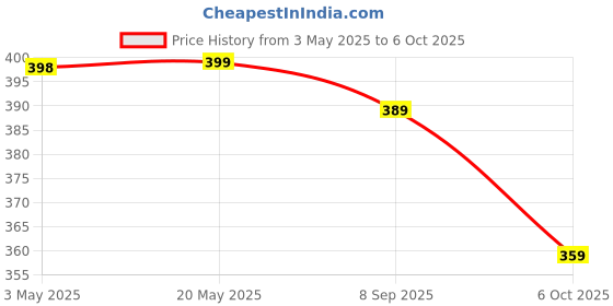 amazon.in Disinfecting Surface Wipes, Disinfectant Multi Purpose Wet Wipes for Sanitizing Surfaces, 100 Pulls, Lemon, Pack of 1 Price History Graph from 3 May 2025 to 6 Oct 2025