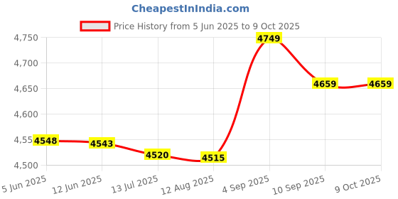 amazon.in Disk Drive, 3.5" 34-Pin Emulator 1.44MB USB Power, USB Floppy Drive Industrial Control Equipment for Musical Keyboad Price History Graph from 5 Jun 2025 to 8 Oct 2025