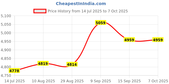 amazon.in Disk Drive Diskette, Floppy Disk Drive, Black for Notebook Home Price History Graph from 14 Jul 2025 to 6 Oct 2025