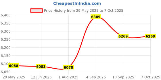 amazon.in ubersweet Disk Drive, Floppy Drive Emulator, USB Floppy Drive 1.44MB 34-Pin Emulator for Musical Keyboad Industrial Control Equipment'|| ubersweet Price History Graph from 29 May 2025 to 6 Oct 2025