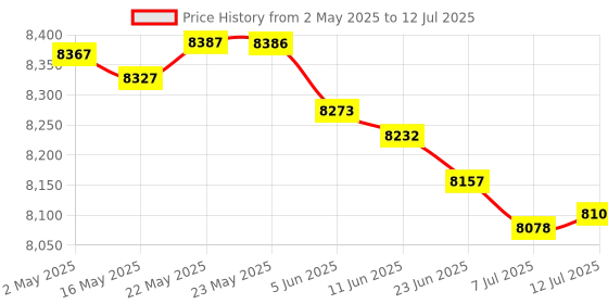 amazon.in sharge Disk Plus + Magnetic Module + L Shape Cable sharge Price History Graph from 2 May 2025 to 12 Jul 2025