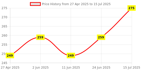 amazon.in Disk Round Encoder Original for Canon G-Series G2000,G1000,G3000,G4000,G1010,G2010,G2020,G3010,G2002 Printer Price History Graph from 27 Apr 2025 to 15 Jul 2025