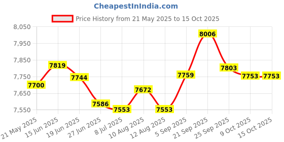 amazon.in Diskeeper 2.0 Anti-Static Record Sleeves - Pack of 50 Price History Graph from 21 May 2025 to 14 Oct 2025