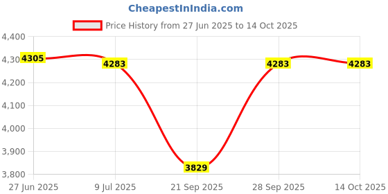 amazon.in Diskeeper Budget Polypro CD Sleeve with Flap (100 Pack) Price History Graph from 27 Jun 2025 to 14 Oct 2025