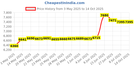 amazon.in Diskeeper Double Audiophile Inner Record Sleeves (25 pack) Price History Graph from 3 May 2025 to 14 Oct 2025