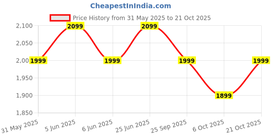 amazon.in the souled store Disney: Alice Women and Girls Long Sleeves V Neck Button Front Brown Printed Acrylic Oversized Sweaters the souled store Price History Graph from 31 May 2025 to 21 Oct 2025