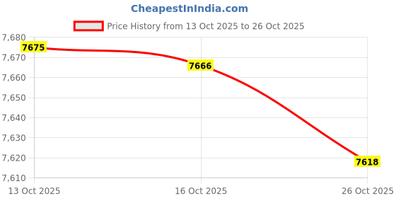 amazon.in picnic time Disney Classics Mickey Mouse Vista Outdoor Picnic Blanket Tote picnic time Price History Graph from 13 Oct 2025 to 26 Oct 2025
