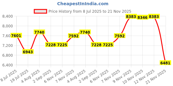 amazon.in Disney DCM-9 Mickey Mini Waffle Maker, Black Price History Graph from 8 Jul 2025 to 21 Nov 2025