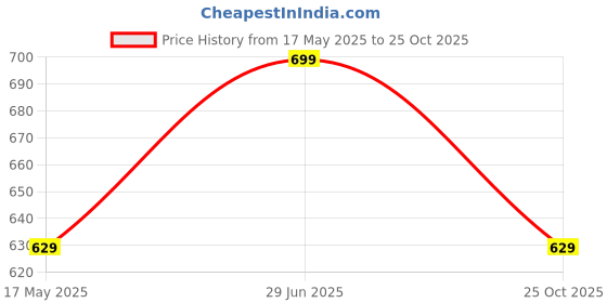 amazon.in disney Girls Marina Silver Ballerinas disney Price History Graph from 17 May 2025 to 25 Oct 2025