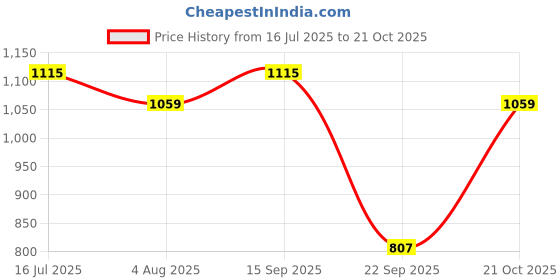 amazon.in disney Marvel Daring By Nature With Tiffin Bag Pink 20ltr Kids School Backpack disney Price History Graph from 16 Jul 2025 to 21 Oct 2025