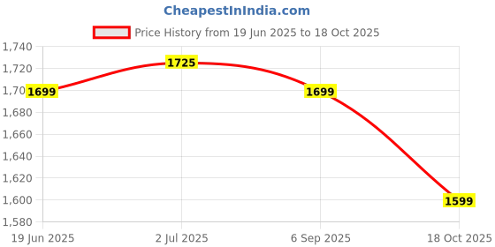 amazon.in Disney Mattel The Little Mermaid Ariel Doll, Mermaid Fashion Doll with Signature Outfit, Toys Inspired The Little Mermaid? Price History Graph from 19 Jun 2025 to 18 Oct 2025