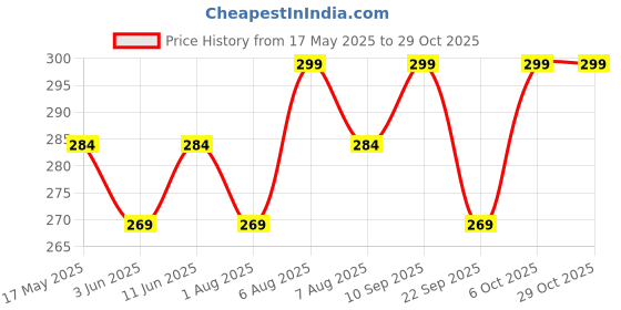 amazon.in novex Disney Mickey Mouse Waist Bag | Original Polyester Fanny Pack | Hiking & Trekking Travel/Camping Pouch with Adjustable Strap | Unisex Zipper Lock Bags - Black | Multifunction Stylish Pack novex Price History Graph from 17 May 2025 to 29 Oct 2025