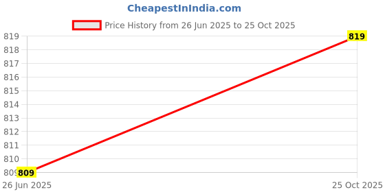 amazon.in Disney Ne Classic 9'' Tigger Soft Toys Price History Graph from 26 Jun 2025 to 25 Oct 2025