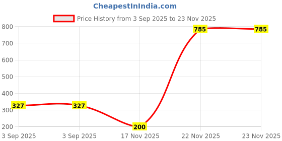 amazon.in Disney Pixar’s Finding Nemo x Revolution Nemo Brush Set |Seamlessly blend your shadows |Soft-to-touch white bristles | Buffing and blending has never been easier | 4 Pcs Price History Graph from 3 Sep 2025 to 22 Nov 2025