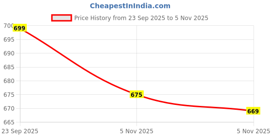 amazon.in Disney Princess Cinderella Posable Small Doll in Shiny Outfit with Removable Skirt, Inspired by Movie Price History Graph from 23 Sep 2025 to 5 Nov 2025