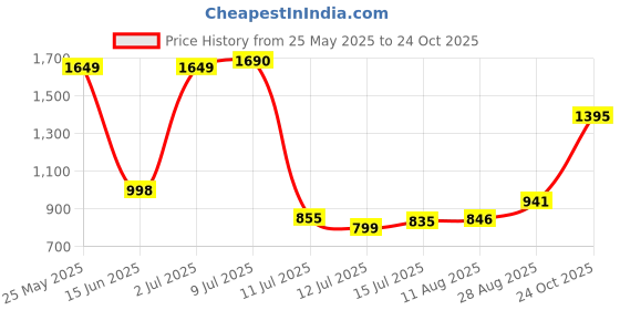 amazon.in Disney Princess Toys, Posable Moana Fashion Doll with Clothing and Accessories Inspired by The Movie, Gifts for Kids Price History Graph from 25 May 2025 to 24 Oct 2025